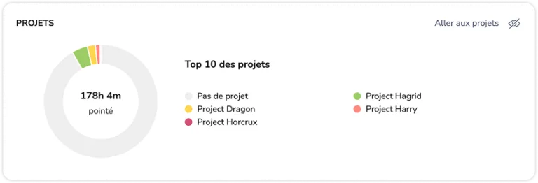 Widgets du tableau de bord des projets
